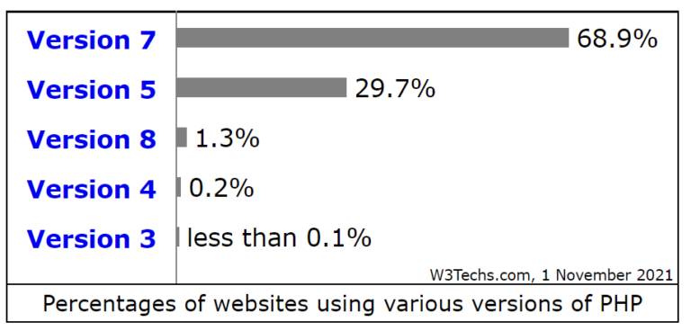 98.7 Percent Of The Web Is Using Outdated Versions Of PHP - WPSec