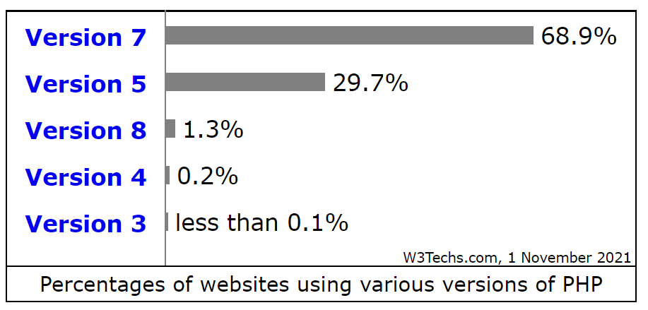 A graph showing the distribution of PHP versions on live websites